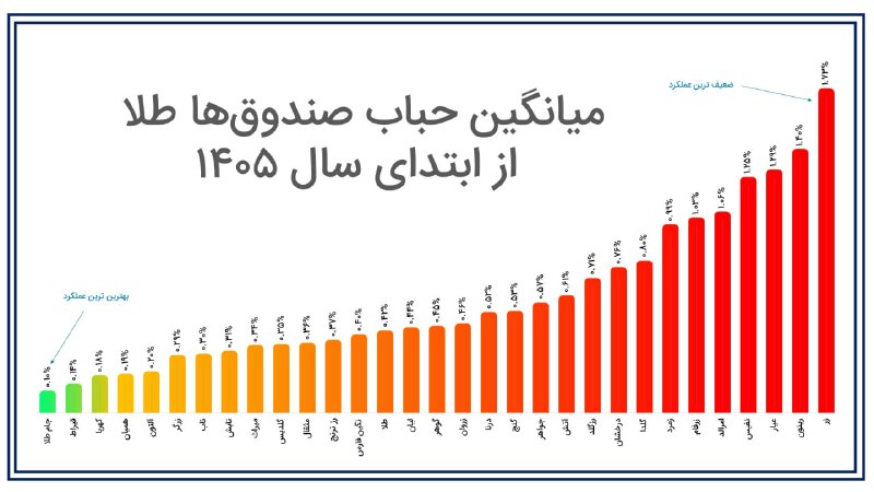 بولتن اقتصادی: حباب کمتر؛ ورود نزدیکتر به ارزش واقعی طلابا افزایش تقاضا برای طلا، فقط جهت قیمت اهمیت ندارد؛ قیمتی که سرمایهگذار برای