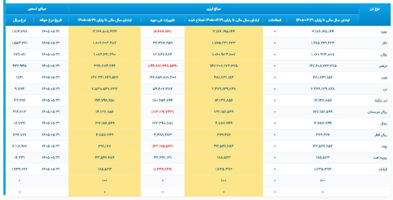 بتا سهم: #وبملت در مرداد بهتر از تیر بود 298088 میلیارد ریال سود تسهیلات اعطایی و 227514 میلیارد ریال سود پرداختی به سپرده دارد 3