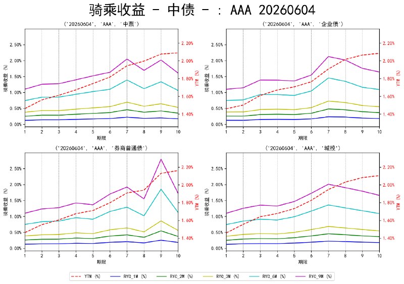 #骑乘收益 - 中债 - 20260604
