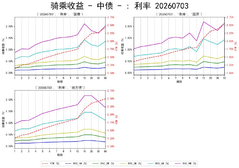 #骑乘收益 - 中债 - 20260703