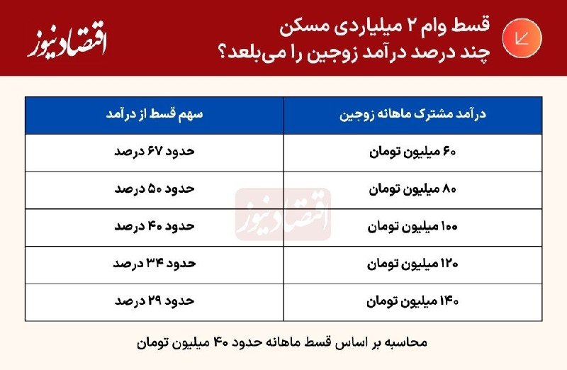 اقتصادنیوز: 📸 جدول| قسط وام ۲ میلیاردی مسکن چند درصد درآمد زوجین را می بلعد؟⬅️ مشروح گزارشبله | وبسایت | اینستاگرام@EghtesadNews_com