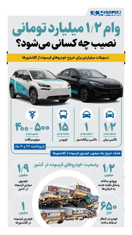 همشهری لرستان: 📊۱/۹ میلیون خودروی فرسوده در کشور داریم که برنامه‌ریزی برای خروج یک میلیون خودرو انجام شده است@hamshahri_info