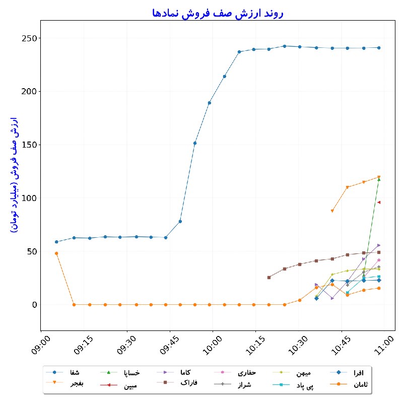 بورس در لحظه: #ارزشصففروش_نمادها#D1405_06_22 10:58