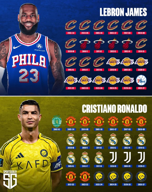 CR7 NEWS: 👑 پادشاهان طول عمر🟢 لبرون جیمز در فصل بیست و چهارم خود به میدان خواهد رفت.🇺🇸🛑 کریستیانو رونالدو در فصل بیست و پنجم خود ب