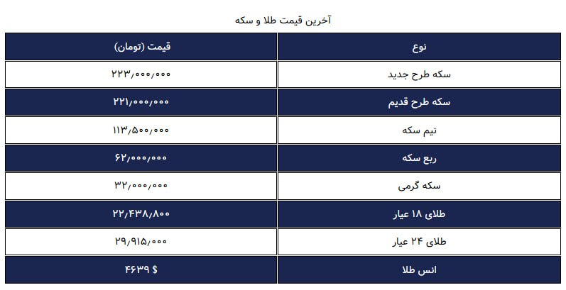 چابک آنلاین: 🌀قیمت سکه و طلا در بازار آزاد ۲ شهریور ماه ۱۴۰۵📣برای مطالعه مشروح این خبر کلیک کنید @chabokonline