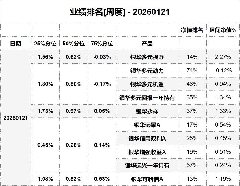 #业绩排名[周度] - 20260121