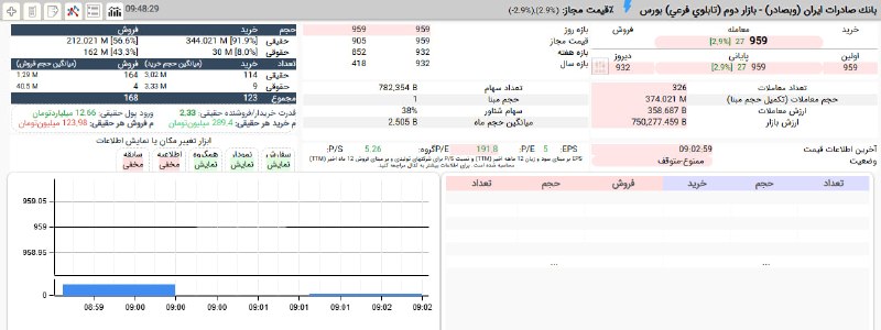 بورس۲۴ | Bourse24: #وبصادر از ابتدای معاملات امروز به دلیل برگزاری کنفرانس اطلاع رسانی درباره دلایل نوسان قیمت بیش از 50% متوقف شده است.#با