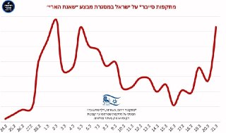 חדשות סייבר - ארז דסה