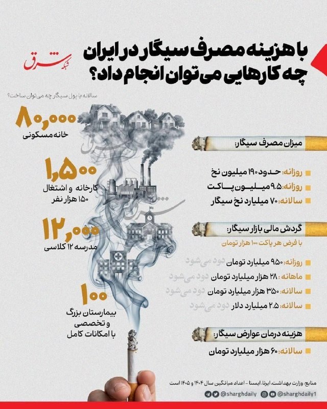 متخصصین‌ بهداشت‌ ایران: ⭕️ #اینفوگرافی / با هزینه مصرف سیگار در ایران چه کارهایی می‌توان انجام داد؟🔹سالانه حدود ۷۰ میلیارد نخ سیگار در ایران مصر