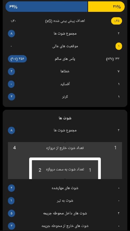 DashgNEWS: 📊آمار دو تیم در نیمه اول#Ehsan@DashgNEWS