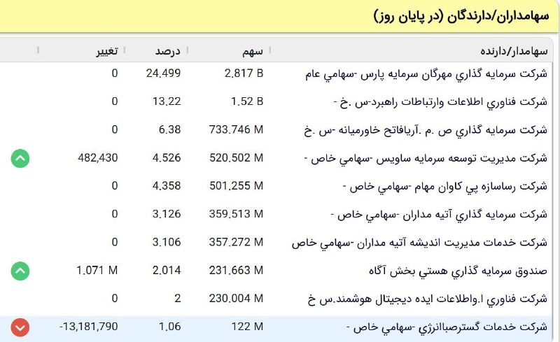 بورس۲۴ | Bourse24: سهامداران عمده #آسیاتک خریدار هستند.البته زیرمجموعه #وصندوق در این نماد فروشنده است.@bourse24ir