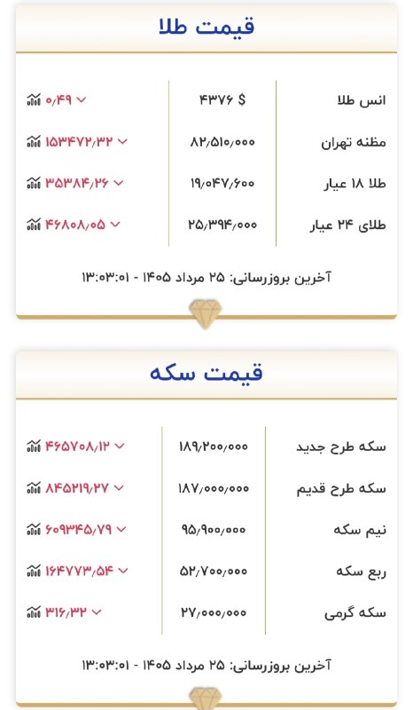 📻 رادیـومن؛کرمـانشـاه: 💰 قیمت طلا و سکه ۲۵ مرداد ماه ۱۴۰۵📻 رادیومن تلگرام :https://t.me/Radioman_Kermanshahپایگاه خبری احوال کرمانشاه🌐https://a