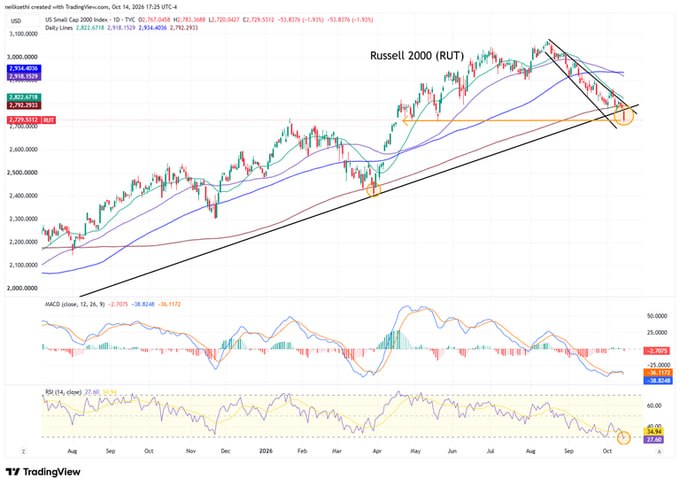 El Russell 2000 ($RUT) cayó por debajo de la