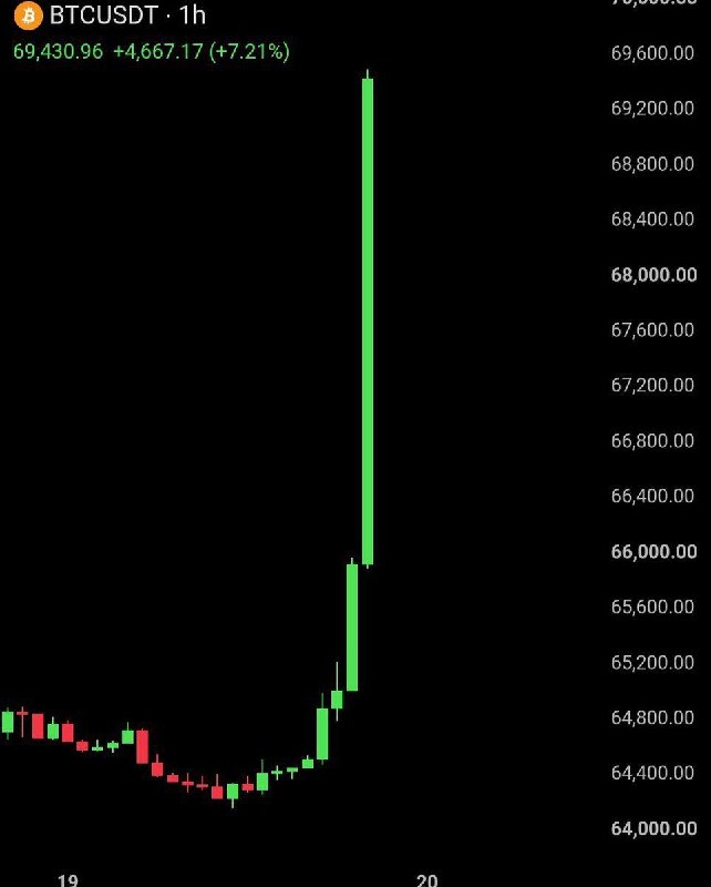 خبرگزاری خورنا: 🔺رشد عجیب ارزش بیتکوین🔹ارزش بیتکوین فقط در ۵۰ دقیقه ۴,۴۰۰ دلار جهش کرد و برای اولین بار در بیش از ۲ ماه گذشته به سقف