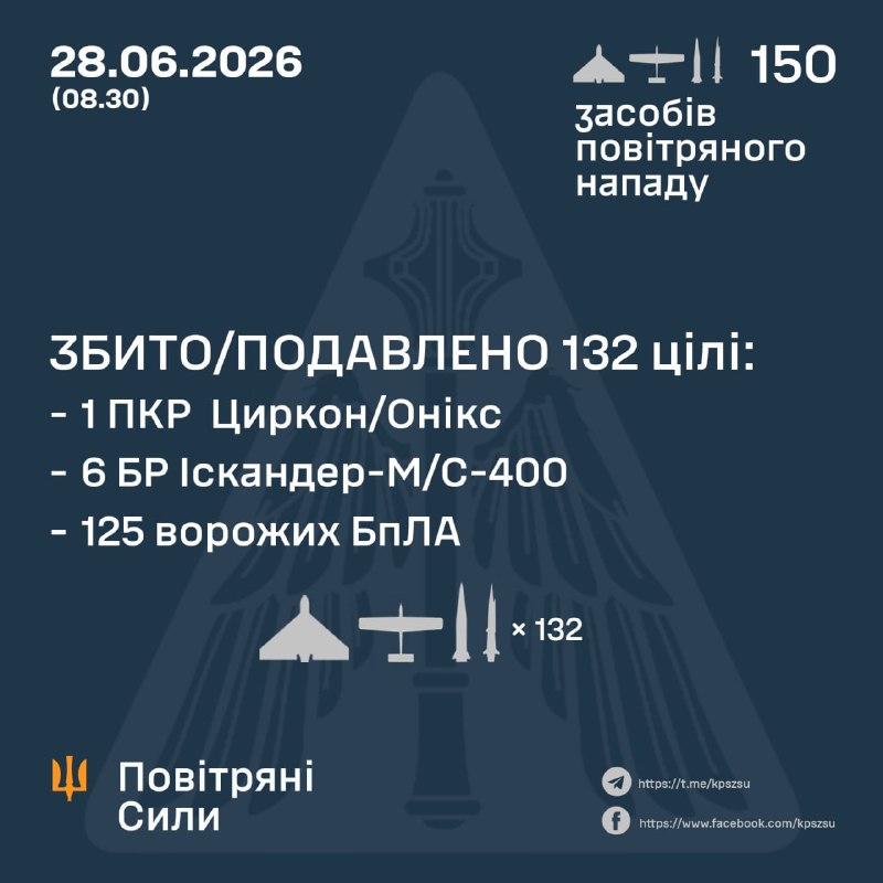 NOELREPORTS 🇪🇺 🇺🇦 pinned «The 27/06/26 SitRep on Ukraine is ready: https://threadreaderapp.com/thread/2071107934516338924.html Nearly 700,000 people rely on our Ukraine war reporting across platforms, reaching over 800 million impressions per year. This reporting has no sponsors,…»