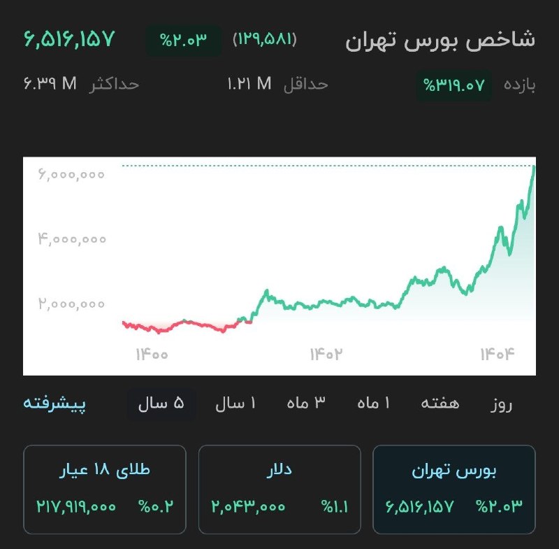 BourseNews | بورس نیوز: 📌رکورد پشت رکورد؛ شاخص بورس تهران ۶.۵ میلیون را هم رد کرد🔹 امروز شاخص کل بورس با رشد ۲ درصدی (۱۲۹۵۸۱ واحدی) به محدوده ۶,