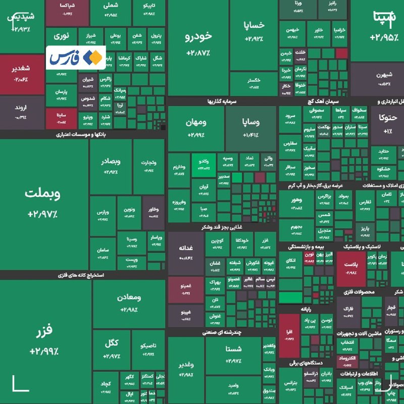اخبار قم: بورس هفته را با رکورد جدید به اتمام رساند🔹شاخص کل بورس در پایان معاملات امروز با رشد ۱۶۲ هزار واحدی به ۶ میلیون و ۳۸۶ هز