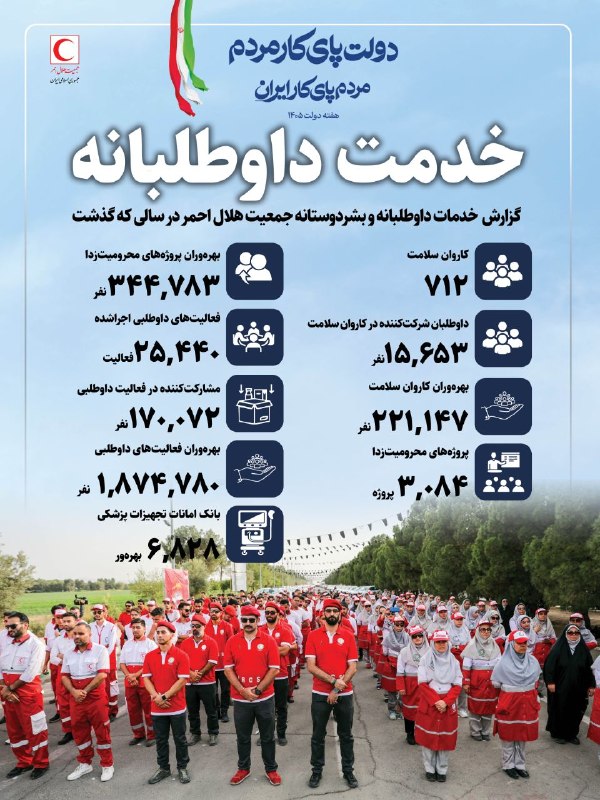 کانال رسمی جمعیت هلال احمر ✔: خدمت داوطلبانه؛ روایت ماندگار انسانیت🔹️داوطلبی یعنی قدم برداشتن برای انسان‌ها، بی‌آنکه چشم‌داشتی در میان باشد.در سالی که