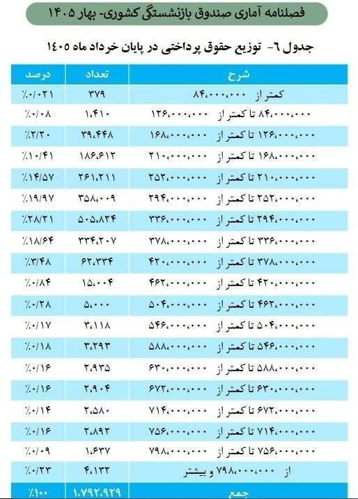 قیمت ارز، طلا و خودرو: حداقل و حداکثر حقوق بازنشستگان صندوق کشوری اعلام شد😉 @arz_talaaa