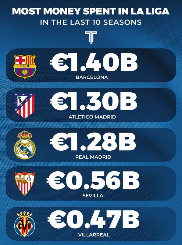 رئال ‌مادرید توییت | Real Madrid Tweet: 📊 بیشترین میزان هزینه در لیگ اسپانیا (لالیگا) در ۱۰ فصل گذشته.@Real_Madrid_Tweets