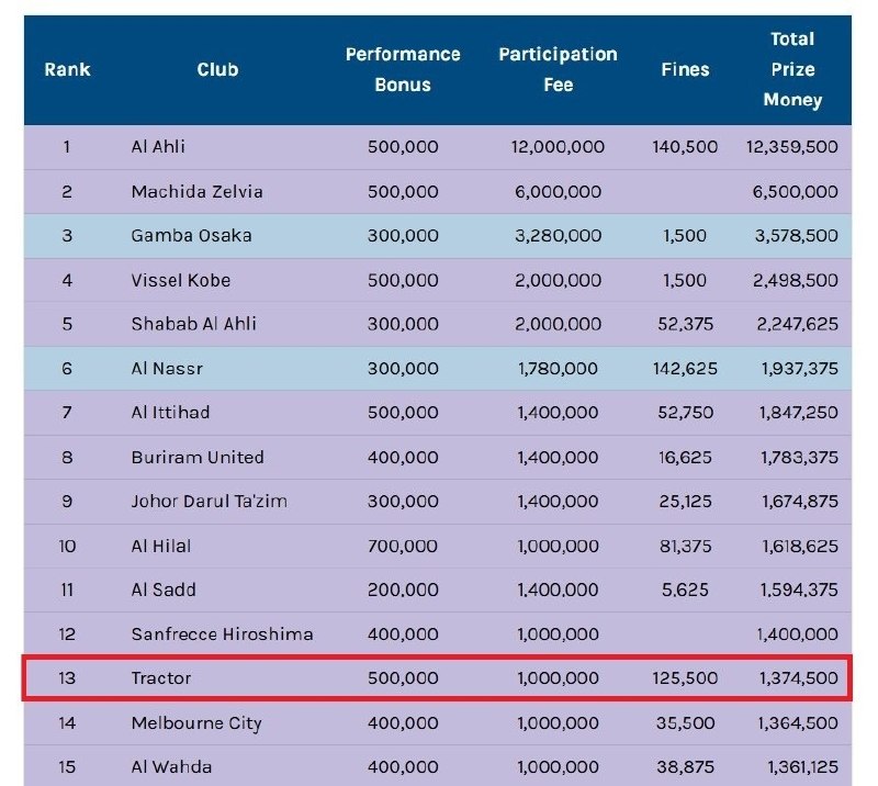 تیراختور/Tiracturclub: تیراختور،صاحب بیش‌ترین درآمد آسیایی بین ایرانی‌هااین اعداد براساس آیین‌نامه مسابقات،هزینه حضور، پاداش عملکرد،مرحله‌ای که
