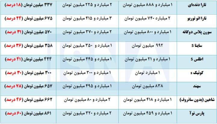 بیداری آذربایجان: فاصله ۱۳ تا ۷۸ درصدی قیمت خودرو از کارخانه تا بازار آزادشما هم در #بیداری_آذربایجان سهیم هستید 👇👇Www.Instagram.com/oyaql