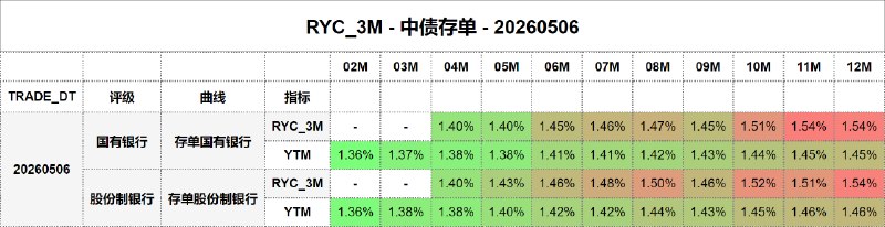 #骑乘收益 - 中债存单 - 20260506
