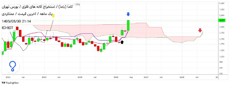 ICHIOT (ichimoku + elliot)بورس-سهام-تحلیل زمانی-فرابورس-: #کاما - سالانه: با توجه به واگرایی بین اندیکاتور RSI و قیمت، روند صعودی چند ساله پیش‌رو به وضوح قابل مشاهده است. 📈 لطفاً