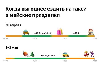 Перед длинными выходными спрос на такси в крупных российских городах будет выше обычного. Пик прогнозируется около 16:00 после короткого рабочего дня. До 17:00–18:00 заказов может быть на 20% больше, чем в аналогичное время обычного четверга.Статистику пре