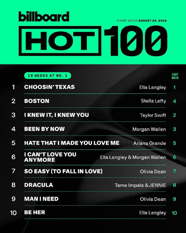 HollywooDi_A | هالیوودیا: آپدیت این هفته چارت بیلبورد Hot 100🌟 @Hollywoodi_a
