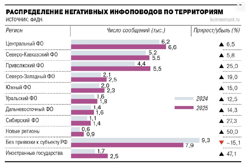 ❗️Почти половина негативных инфоповодов, затрагивающих нацполитику в Северо-Кавказском, Центральном  и Приволжском федеральных округах, модерировались  фото