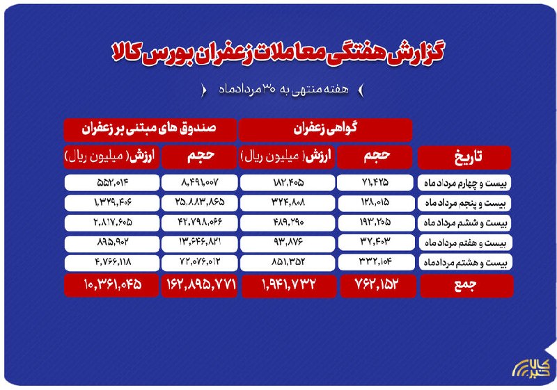 asrebazar.com: 🔺مجموع ارزش ۱۲۳۰ میلیارد تومانی معاملات زعفران در بورس کالا🔹بر اساس گزارش هفتگی بورس کالای ایران، در هفته منتهی به ۳۰ مر