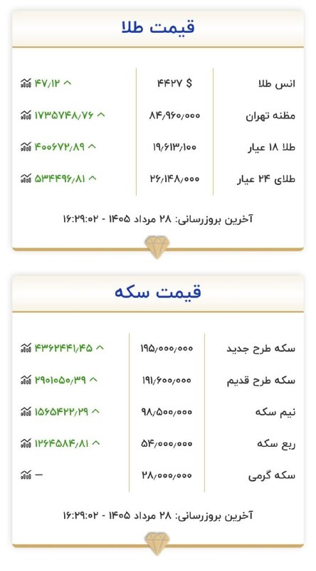 تربت‌ جام آنلاین: 📊 آخرین قیمت‌های بازار طلا و ارز🔺 قیمت طلا و سکه امروز ۲۸ مرداد ۱۴۰۵ با روند افزایشی همراه شد.💰 آخرین نرخ‌ها و جزئیات با