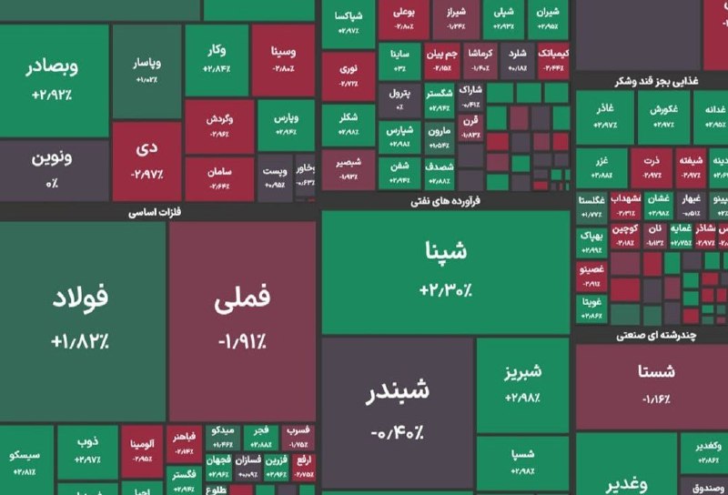 نورنیوز: ✅ شاخص کل بورس در پایان معاملات امروز با رشد ۵ هزار واحدی به ۵ میلیون و ۹۵۲ هزار واحد رسید.🌐 nournews.ir🆔 @Nournews_IR