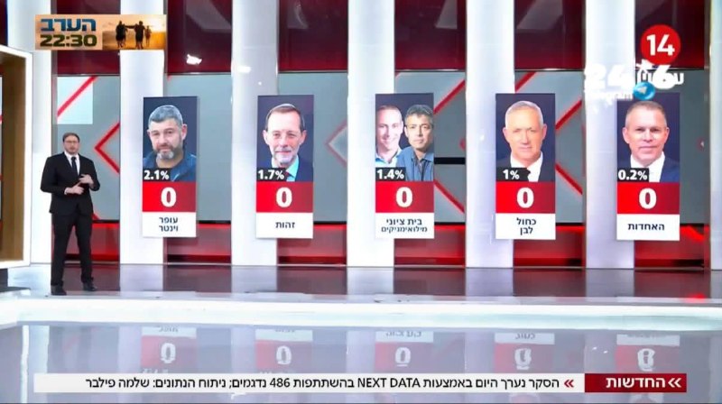 🇮🇱 סקר ערוץ 14 ברקע החשש מנפילת גוש הימין: עופר וינטר לא עובר את אחוז החסימה. כמוהו גם מפלגתו של פייגלין…