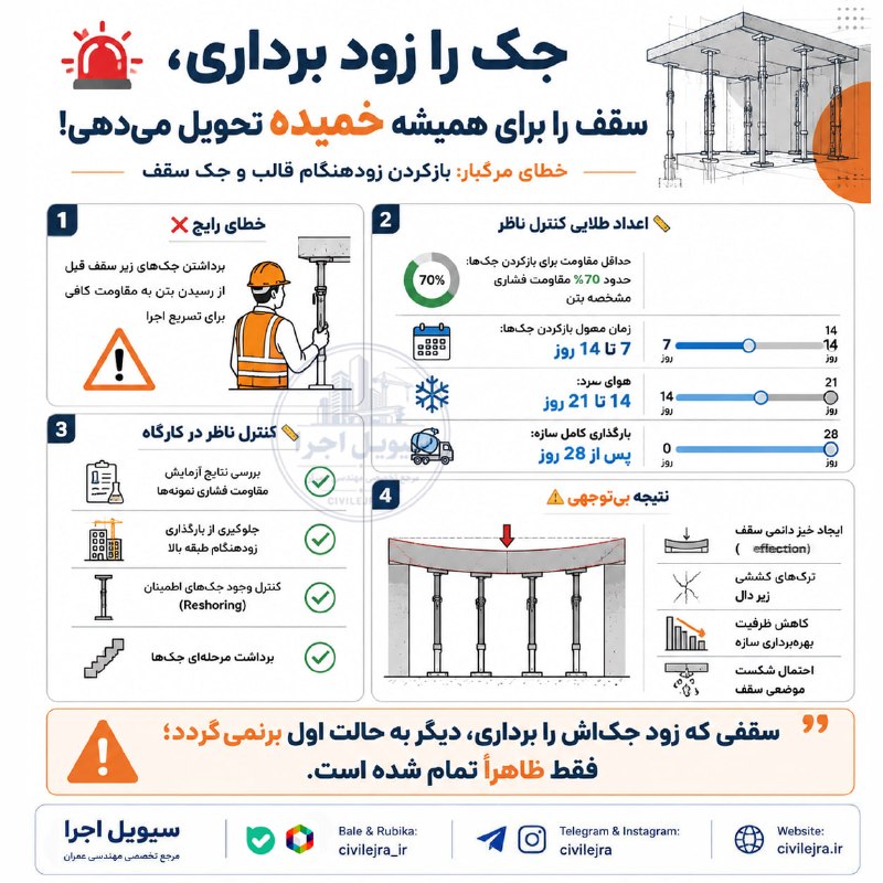 نظارت و اجرا | ساختمان: ⚠️ خطر: کمرِ سقف را نشکنید!عجله در برداشتن جکها، یعنی هدیه دادن «خیز دائمی» و «ترک» به سازه. بتن تا وقتی به مقاومت کافی