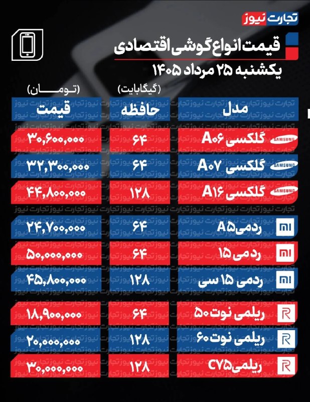 تجارت‌ نیوز: #اختصاصی 🔻#تجارت‌نیوز گزارش می‌دهد:🔸قیمت گوشی امروز یکشنبه 25 مرداد 1405 ▪️بازار تلفن همراه در ایران به‌شدت از عواملی مث