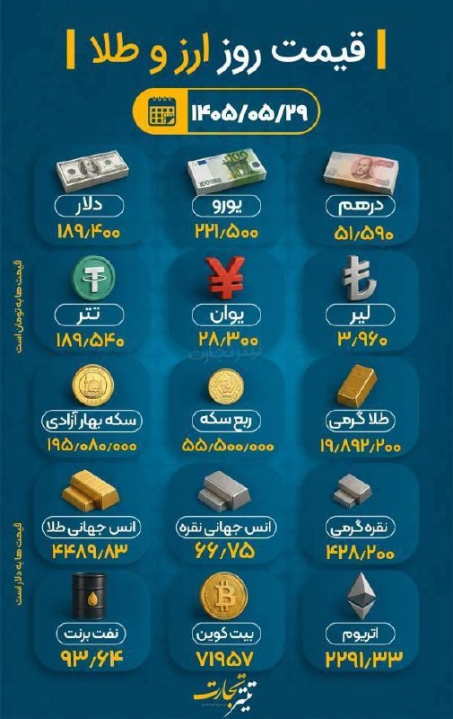 کانال گرگانی ها: ⭕️نبض_بازار | قیمت طلا و ارز؛ امروز ۲۹ مرداد ۱۴۰۵؛ ساعت ۱۳:۲۰🔹بازار طلا و سکه امروز با روند افزایشی آغاز شد و هر گرم طلا
