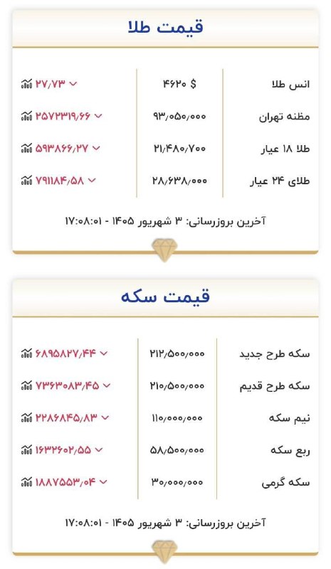 کانال گرگانی ها: سکه طرح جدید از ۲۲۲ به ۲۱۲ میلیون تومان کاهش یافت، طرح قدیم به ۲۱۰ میلیون تومان رسید و هر گرم طلای ۱۸ عیار ۲۱ میلیون و ۷