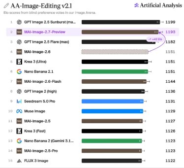 微软发布 MAI-Image-2.7-Preview,图像编辑榜列第二