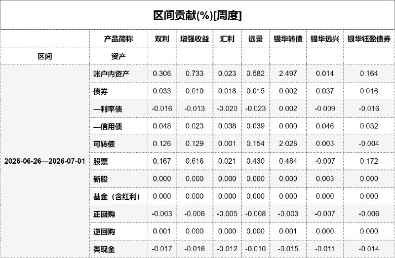#区间贡献[周度] - 20260702