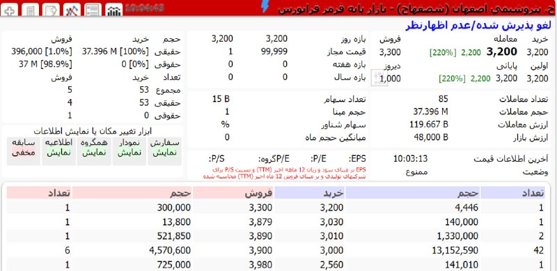 گروه راهبری سود نیوز | EPSNews: طلسم معامله شصفها ح رشكست و بالاخره ناظر رضايت داد.