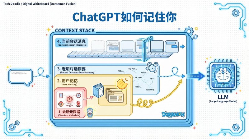 ChatGPT 的记忆系统非常优秀，但是记忆系统资源消耗一般很大，OpenAI 是如何做到让记忆系统服务8亿用户的？有人逆向工程了 ChatGPT 的记忆系统，发现 ChatGPT 的记忆系统比预想的要简单得多