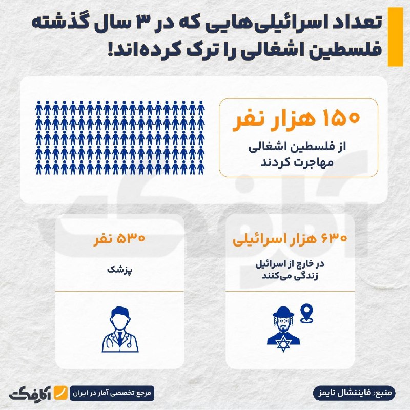 خبرفوری: فرار ۱۵۰ هزار اسرائیلی طی ۳ سال🔸بر اساس گزارش فایننشال تایمز، بیش از ۱۵۰ هزار اسرائیلی در ۳ سال گذشته اسرائیل را ترک کرد