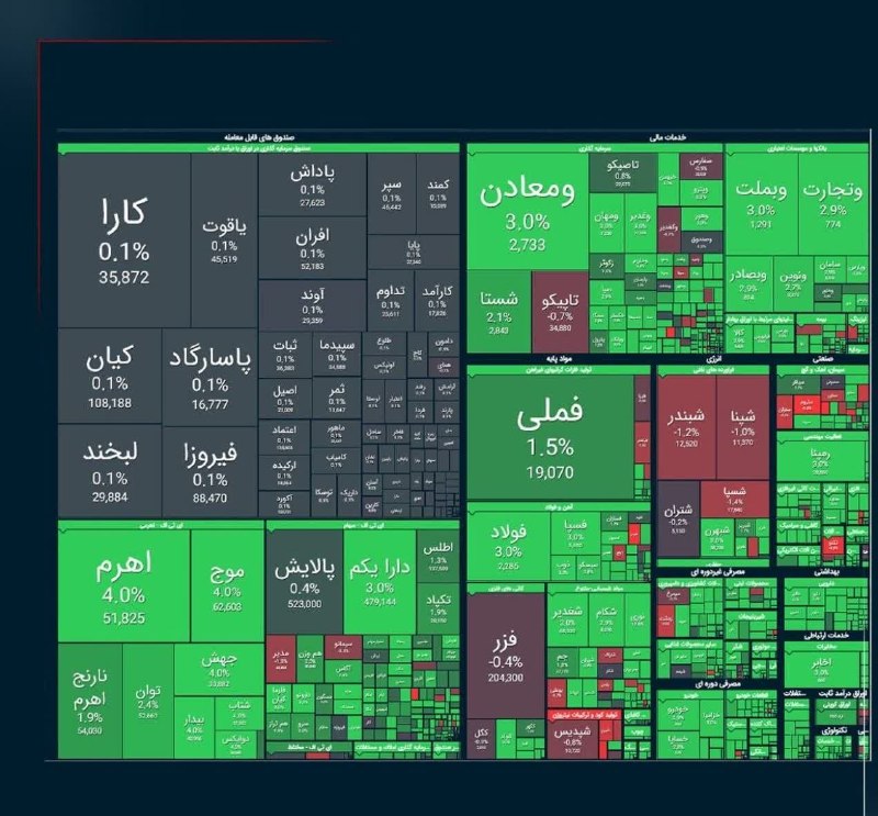 تبریز بیدار [اخبار تبریز]: رشد ۲۹ هزار واحدی شاخص بورس📊 شاخص کل بورس با رشد ۲۹ هزار واحدی در پایان معاملات امروز به ۵ میلیون و ۷۶۶ هزار واحد رسید.📊