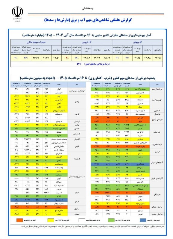شبکه خبری خوزستان: 🔺آخرین وضعیت سدهای کشور#اطلاع_رسانی_کنید 📣کانال اخبار موثق و فوری جنگ را به دوستانتان معرفی کنید👇https://t.me/khozkhabar