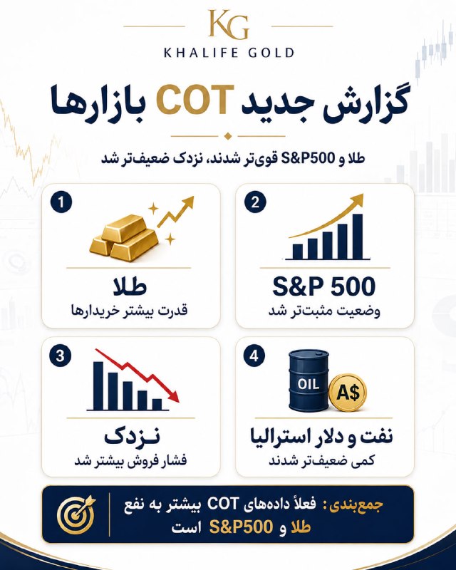 خلیفه (طلای جهانی): 📊 گزارش جدید COT بازارها🔹 طلا قوی‌تر شدهتعداد قراردادهای خرید بیشتر شده و موقعیت خالص بازار به نفع خریدارها رفته. یعنی ف