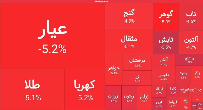 قیمت آنلاین دلار، طلا و سکه: 💲2 روز گذشته 6.5 همت پول خرد از صندوقهای طلا خارج شده@dolarsekeeh