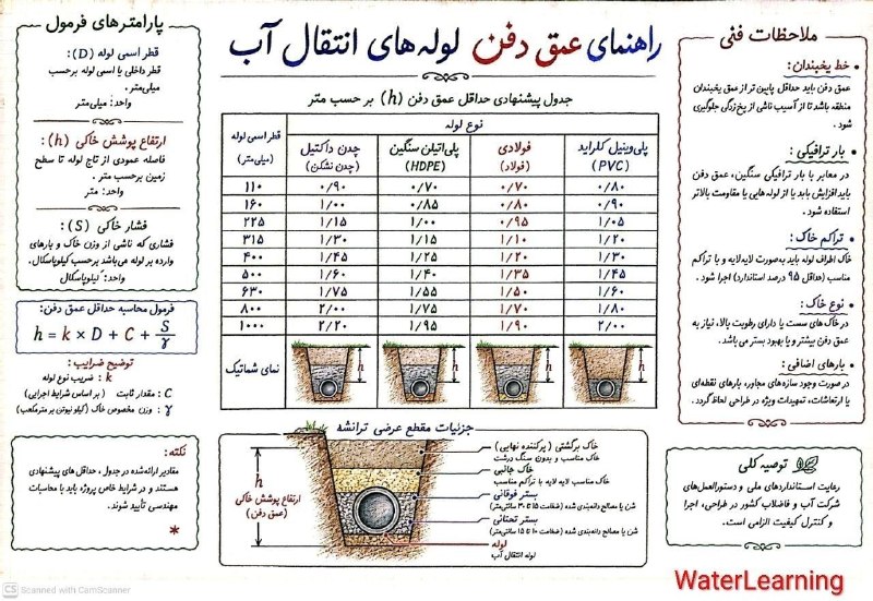 انجمن علوم و مهندسی آب: پوستر آموزشی:راهنمای عمق لوله گذاری (انواع لوله ها)