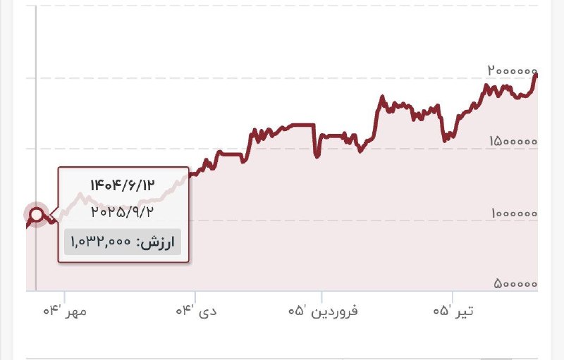 خبرهای مهم و فوری🔖: ☸روند قیمت دلار آمریکا در بازار ایران از شهریور پارسال تا امروز.....❌دقیقا دو برابر.